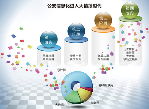 公安系統(tǒng)信息化建設(shè)